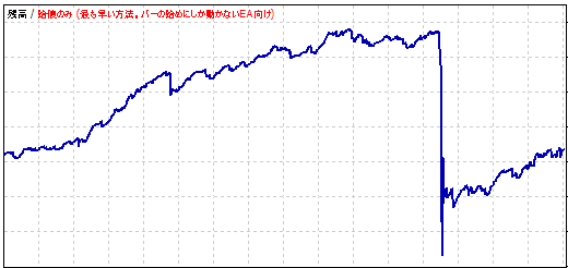 EAテスター損益カーブ　スイスフラン円